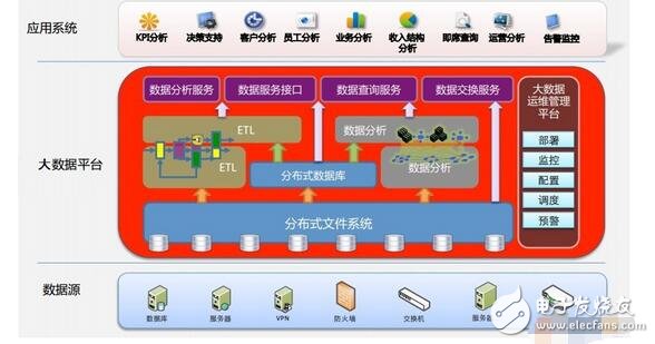 大數(shù)據(jù)技術(shù)架構(gòu)詳解