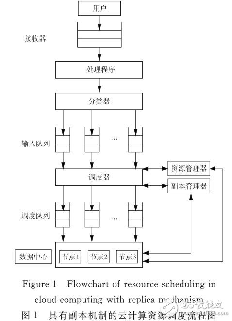 云存儲(chǔ)中動(dòng)態(tài)副本放置機(jī)制研究