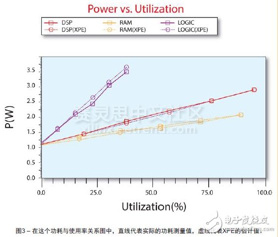 圖3 – 在這個功耗與使用率關系圖中，直線代表實際的功耗測量值，虛線代表XPE的估計值。
