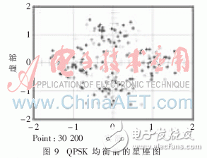 基于System Generator實(shí)現(xiàn)高速盲均衡器設(shè)計(jì)并闡述了MCMA算法的實(shí)現(xiàn)過(guò)程