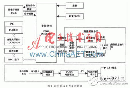 基于FPGA并以Flash為存儲介質(zhì)的高速圖像數(shù)據(jù)存儲系統(tǒng)設計