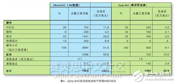 表4 – Zynq SoC項(xiàng)目成本遠(yuǎn)低于同等ASIC項(xiàng)目。