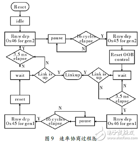 圖 ９    速率協(xié)商過程圖