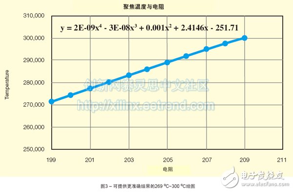 圖3 – 可提供更準確結(jié)果的269 oC~300 oC繪圖