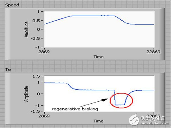 定點PMSM模型在加速及減速過程中的速率及電磁轉(zhuǎn)矩