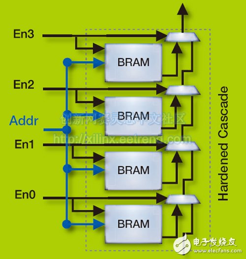 圖6 – UltraScale器件上的BRAM級(jí)聯(lián)