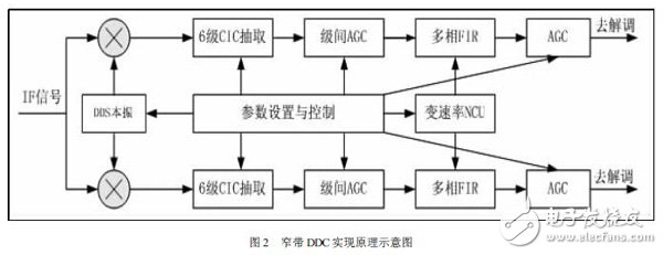DDC包括數(shù)字下變頻、低通濾波、自動(dòng)增益控制和采樣速率變換
