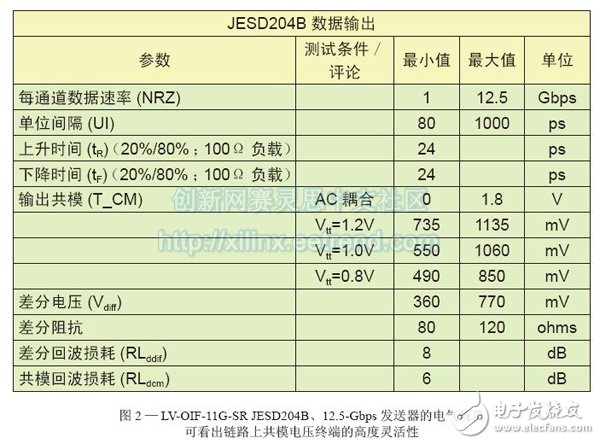 圖2—LV-OIF-11G-SR JESD204B、12.5-Gbps發(fā)送器的電氣規(guī)范br //p可看出鏈路上共模電壓終端的高度靈活性