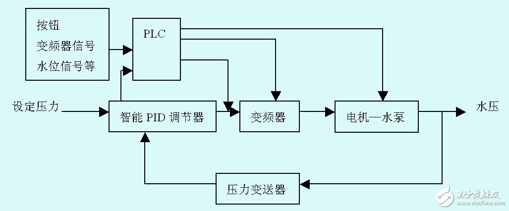 變頻恒壓供水系統(tǒng)簡述