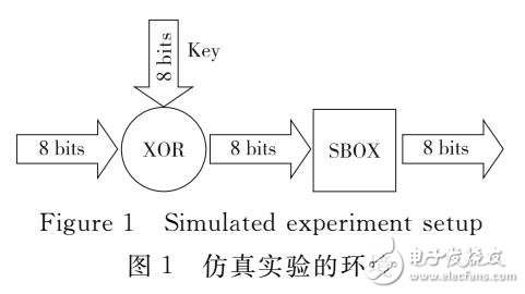 無線傳感器WSN節(jié)點加密模塊分析