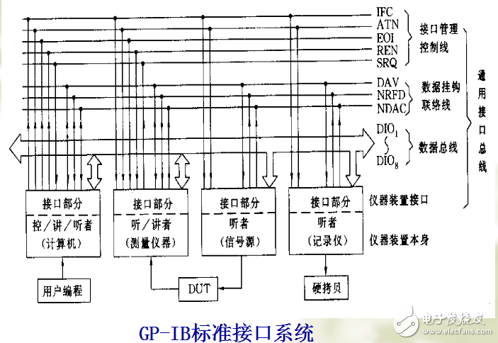 數(shù)字化醫(yī)療儀器及GP-IB通用接口總線(xiàn)的介紹