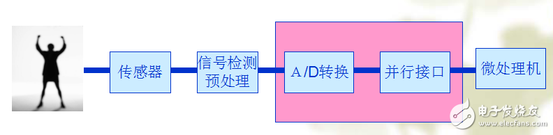 數(shù)字化醫(yī)療儀器之傳感采集接口的設計