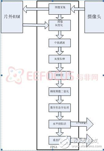 智能交通之汽車車牌定位識別軟硬件設(shè)計方案
