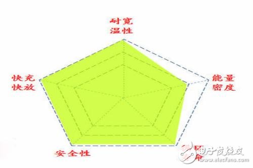 鈦酸鋰電池為何沒(méi)有成為主流_鈦酸鋰電池優(yōu)缺點(diǎn)詳解