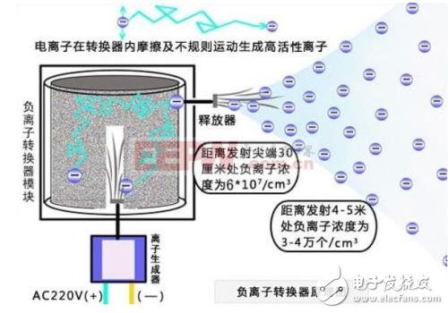 負(fù)離子發(fā)生器工作原理