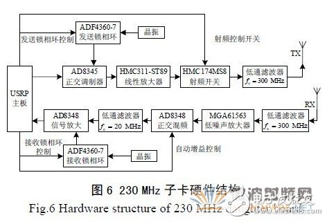 基于GNU Radio 的多速率、多種調(diào)制方式、多信道的軟件無(wú)線電主站電臺(tái)設(shè)計(jì)