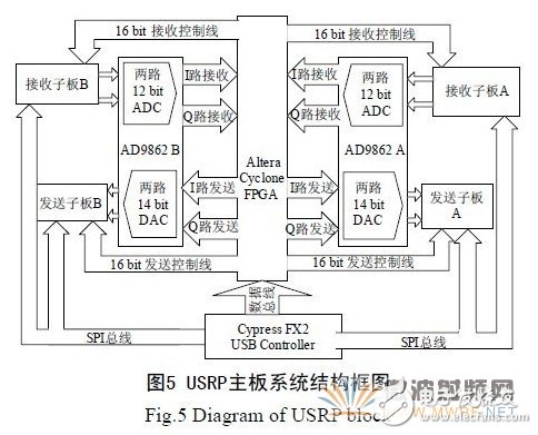 基于GNU Radio 的多速率、多種調(diào)制方式、多信道的軟件無(wú)線電主站電臺(tái)設(shè)計(jì)