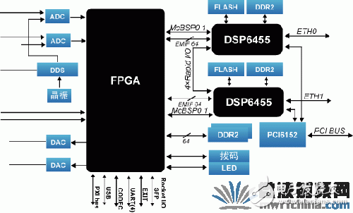基于CPCI架構(gòu)所開(kāi)發(fā)平臺(tái)是軟件無(wú)線電處理的最佳解決方案