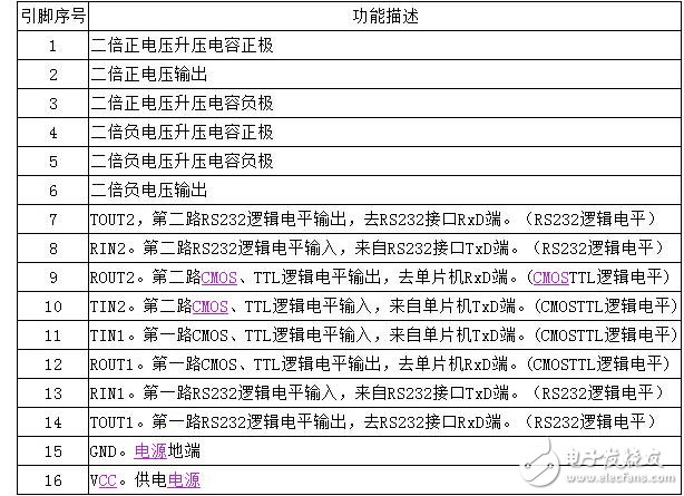 max3232應(yīng)用的問(wèn)題及其作用解析