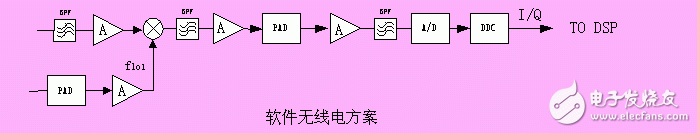 軟件無線電歷史背景、工作原理及其在中興基站中的具體應(yīng)用