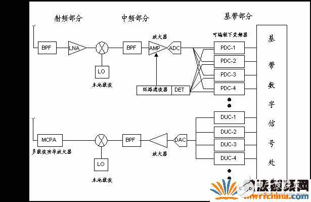 軟件無線電歷史背景、工作原理及其在中興基站中的具體應(yīng)用