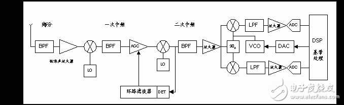 軟件無線電歷史背景、工作原理及其在中興基站中的具體應(yīng)用