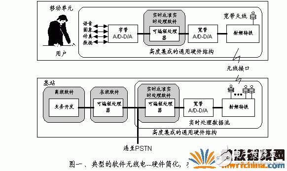 軟件無線電在中興基站中的應(yīng)用