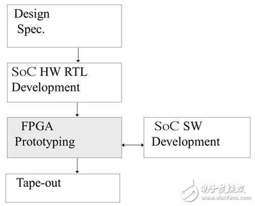 借助FPGA開發(fā)SoC原型制作平臺(Xilinx的Zynq為例)