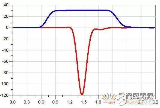 ADS軟件分析信號完整性專題之串?dāng)_