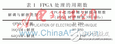 LTE系統(tǒng)中解調(diào)與解擾在FPGA中的實(shí)現(xiàn)設(shè)計(jì)詳解