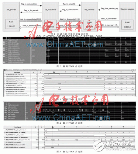 LTE系統(tǒng)中解調(diào)與解擾在FPGA中的實(shí)現(xiàn)設(shè)計(jì)詳解