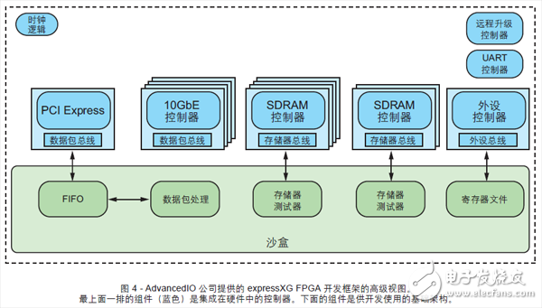 圖 4 - AdvancedIO 公司提供的 expressXG FPGA 開(kāi)發(fā)框架的高級(jí)視圖。最上面一排的組件（藍(lán)色）是集成在硬件中的控制器。下面的組件是供開(kāi)發(fā)使用的基礎(chǔ)架構(gòu)。