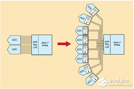 抽取比率為8的DDC能讓賽靈思Artix-7的16 GTP 6.6Gbps收發(fā)器支持八個ADC，每個都通過兩條JESD204B通道傳送抽取后的I/Q數(shù)據(jù)，反之只能支持兩個ADC，每個通過八條通道輸出完整帶寬。