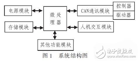 基于CAN總線的嵌入式汽車電子故障檢測系統(tǒng)設(shè)計(jì)方案解析