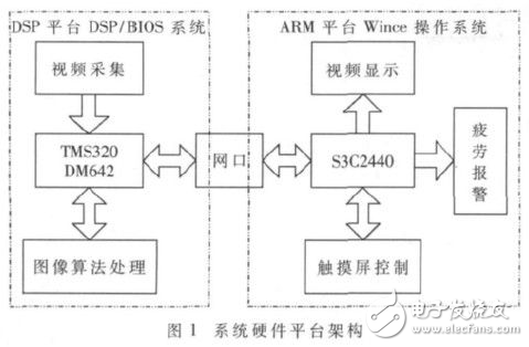 ARM+DSP的駕駛員眼部疲勞視覺檢測(cè)算法分析