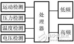 基于SP37的汽車胎壓監(jiān)測(cè)設(shè)計(jì)與測(cè)試