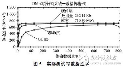 基于Xilinx公司硬IP核的方法實現(xiàn)PCI Express總線接口及數(shù)據(jù)的傳輸設(shè)計