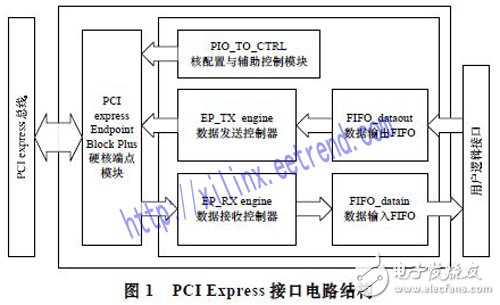 基于Xilinx公司硬IP核的方法實現(xiàn)PCI Express總線接口及數(shù)據(jù)的傳輸設(shè)計