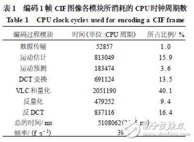 以DSP和FPGA協(xié)同技術設計實現(xiàn)的高性能視頻編碼器視頻采集設計