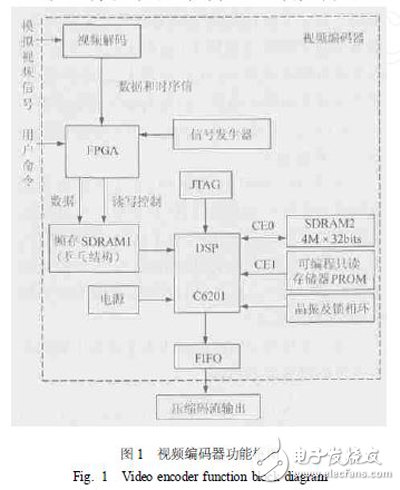 以DSP和FPGA協(xié)同技術設計實現(xiàn)的高性能視頻編碼器視頻采集設計