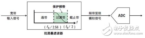 矢量信號(hào)分析儀原理