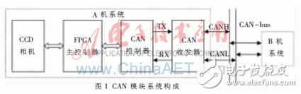 以FPGA為核心控制單元的空間相機(jī)通信系統(tǒng)的設(shè)計(jì)詳解