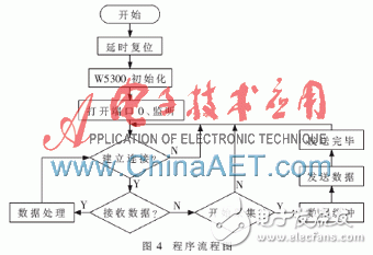 以W5300和FPGA為基礎的實時通信的數據采集系統(tǒng)設計