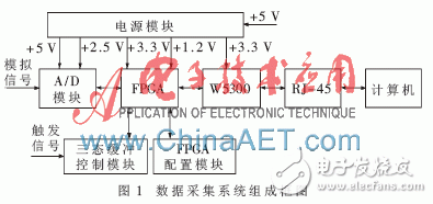 以W5300和FPGA為基礎的實時通信的數據采集系統(tǒng)設計
