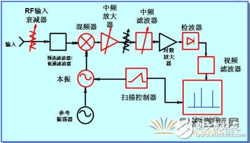 頻譜分析儀原理結(jié)構(gòu)框圖
