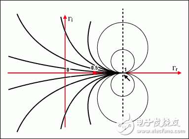 圖4b. 圓周上的點(diǎn)表示具有相同虛部x的阻抗例如，x = 1的圓以(1, 1)為圓心，半徑為1所有的圓(x為常數(shù))都包括點(diǎn)(1, 0)與實(shí)部圓周不同的是，x既可以是正數(shù)也可以是負(fù)數(shù)這說明復(fù)平面下半部是其上半部的鏡像所有圓的圓心都在一條經(jīng)過橫軸上1點(diǎn)的垂直線上