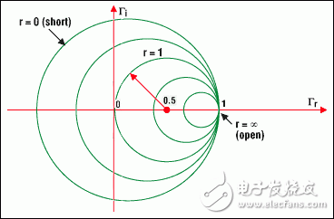 圖4a. 圓周上的點表示具有相同實部的阻抗例如，r =1的圓，以(0.5, 0)為圓心，半徑為0.5它包含了代表反射零點的原點(0, 0) (負載與特性阻抗相匹配）以(0, 0)為圓心半徑為1的圓代表負載短路負載開路時，圓退化為一個點(以1, 0為圓心，半徑為零)與此對應(yīng)的是最大的反射系數(shù)1，即所有的入射波都被反射回來