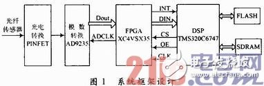 以FPGA和DSP為基礎(chǔ)的光纖微振動傳感器設(shè)計信號采集和算法處理實時系統(tǒng) 
