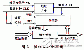 基于FPGA的B超數(shù)字圖像實(shí)時(shí)采集系統(tǒng)的分析和介紹