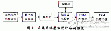 基于FPGA的B超數(shù)字圖像實(shí)時(shí)采集系統(tǒng)的分析和介紹